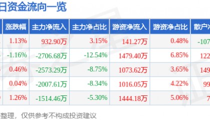 股票行情快报:中信建投(601066)8月11日主力资金净买入932.90万元