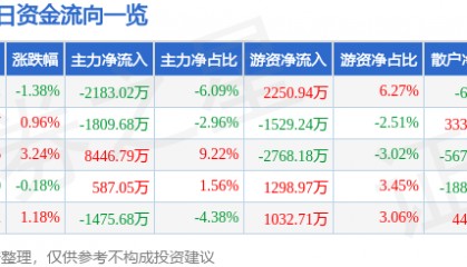 股票行情快报:沃森生物(300142)7月14日主力资金净卖出2183.02万元