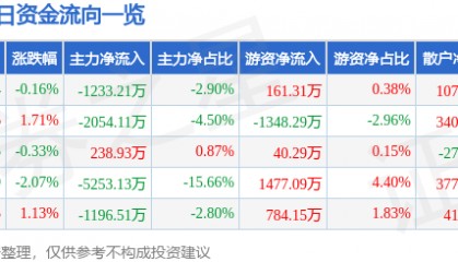股票行情快报:沃森生物(300142)9月12日主力资金净卖出1233.21万元