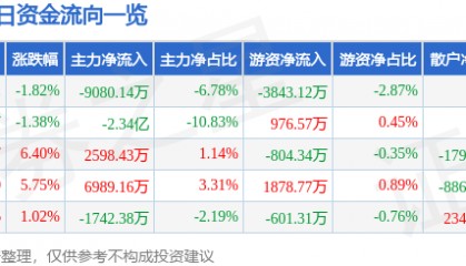 股票行情快报:中京电子(002579)8月19日主力资金净卖出9080.14万元