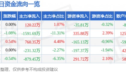 股票行情快报:美邦服饰(002269)7月7日主力资金净买入120.22万元