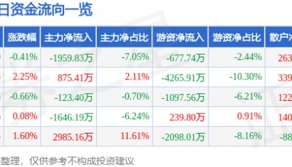 股票行情快报:燕京啤酒(000729)9月25日主力资金净卖出1959.83万元