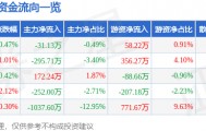 股票行情快报：太极集团（600129）3月11日主力资金净卖出31.13万元