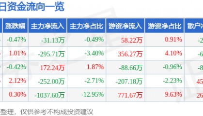 股票行情快报：太极集团（600129）3月11日主力资金净卖出31.13万元