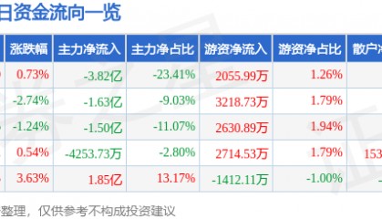 股票行情快报:高德红外(002414)8月28日主力资金净卖出3.82亿元