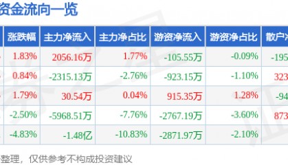 股票行情快报:海能达(002583)6月25日主力资金净买入2056.16万元