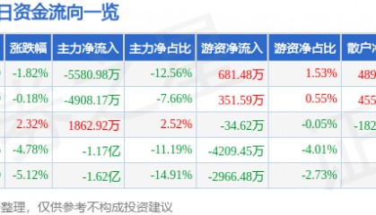股票行情快报:高德红外(002414)9月9日主力资金净卖出5580.98万元