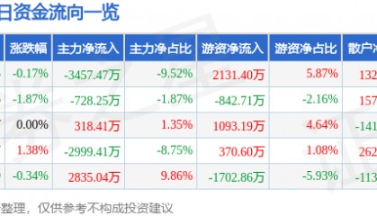 股票行情快报:上港集团(600018)8月28日主力资金净卖出3457.47万元