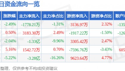 股票行情快报:东方国信(300166)8月14日主力资金净卖出1778.21万元