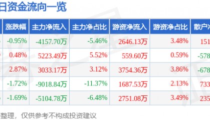 股票行情快报：用友网络（600588）2月11日主力资金净卖出4157.70万元