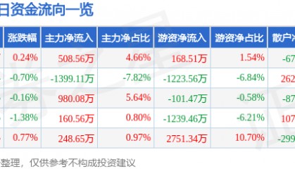 股票行情快报:燕京啤酒(000729)7月7日主力资金净买入508.56万元