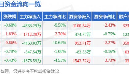 股票行情快报:启明星辰(002439)8月19日主力资金净卖出4333.29万元