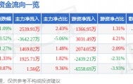 股票行情快报：常山药业（300255）3月3日主力资金净买入2539.91万元