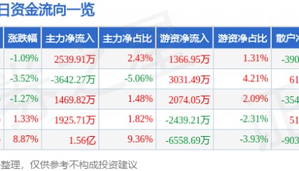 股票行情快报：常山药业（300255）3月3日主力资金净买入2539.91万元