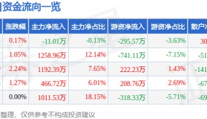 股票行情快报:全聚德(002186)8月12日主力资金净卖出11.01万元