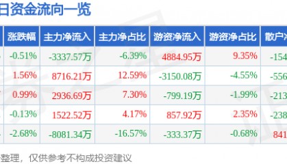 股票行情快报:云铝股份(000807)6月25日主力资金净卖出3337.57万元