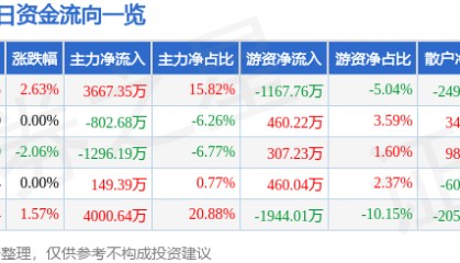 股票行情快报:美邦服饰(002269)8月18日主力资金净买入3667.35万元