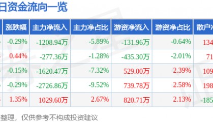 股票行情快报:大洋电机(002249)7月18日主力资金净卖出1208.94万元