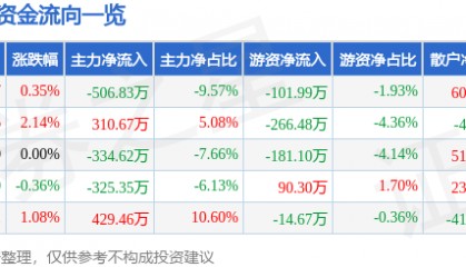 股票行情快报：瑞贝卡（600439）2月10日主力资金净卖出506.83万元
