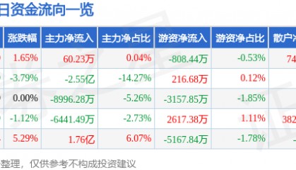 股票行情快报:高德红外(002414)8月13日主力资金净买入60.23万元