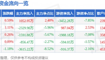 股票行情快报:海能达(002583)8月6日主力资金净买入1052.95万元