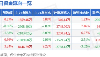 股票行情快报:沃森生物(300142)7月16日主力资金净买入1659.46万元