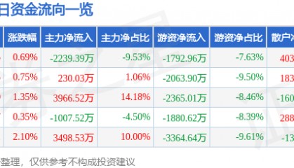 股票行情快报：中国重汽（000951）1月23日主力资金净卖出2239.39万元