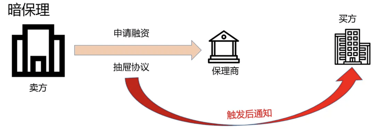 供应链金融在物流平台领域创新发展案例（二）