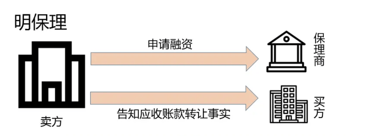 供应链金融在物流平台领域创新发展案例（二）