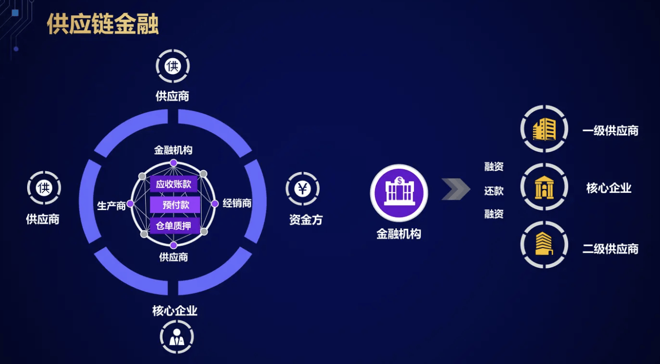 供应链金融在物流平台领域创新发展案例（二）