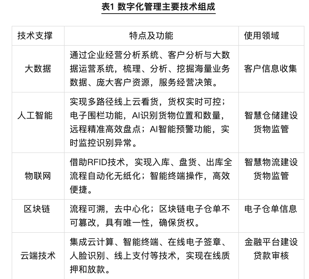 供应链金融在物流平台领域创新发展案例（一）