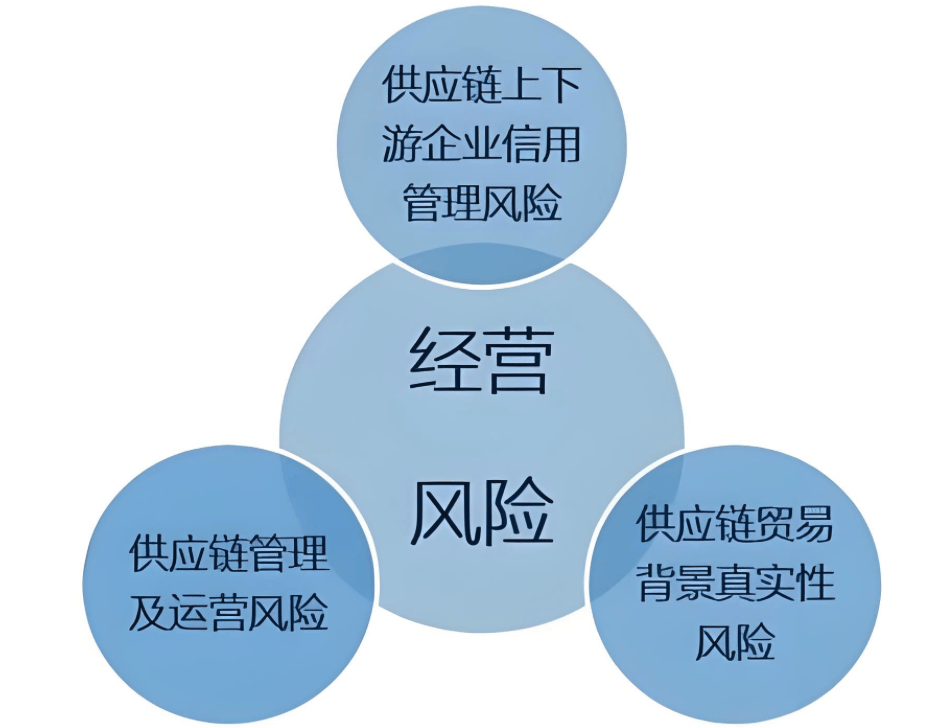 供应链金融在物流平台领域创新发展案例（一）