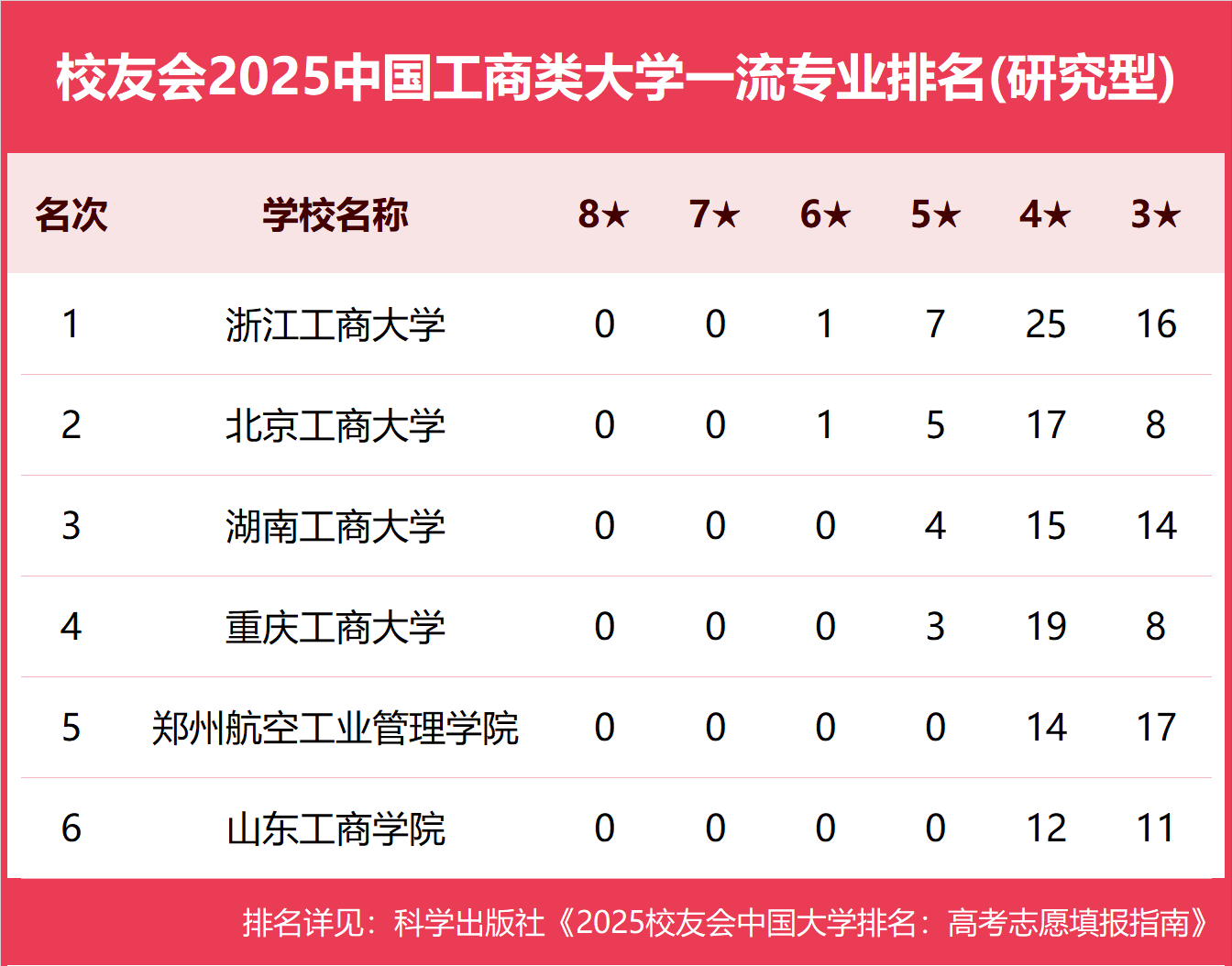 校友会2025中国工商类大学一流专业排名，浙江工商大学、武汉工商学院、广东工商职业技术大学第一