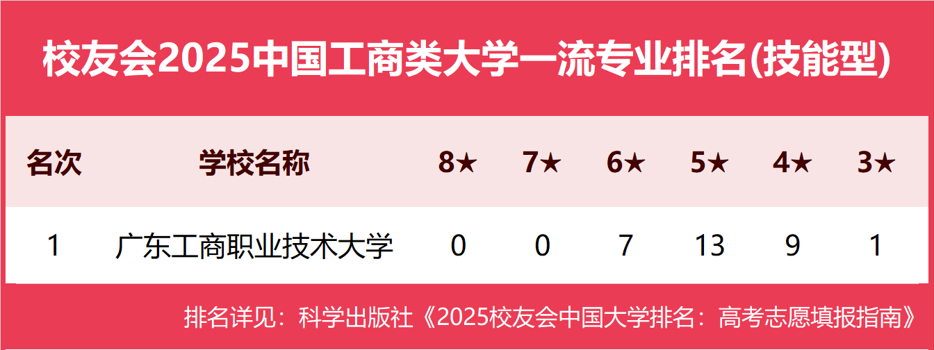 校友会2025中国工商类大学一流专业排名，浙江工商大学、武汉工商学院、广东工商职业技术大学第一