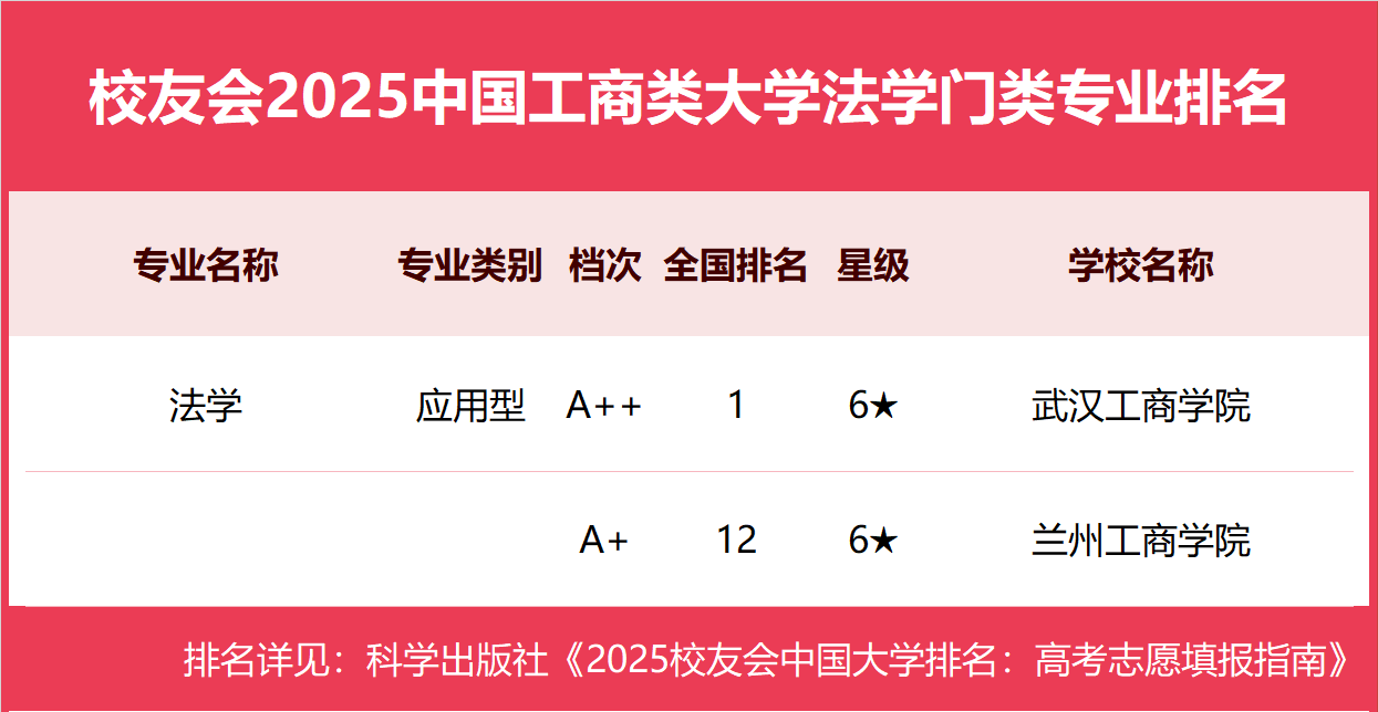 校友会2025中国工商类大学一流专业排名，浙江工商大学、武汉工商学院、广东工商职业技术大学第一