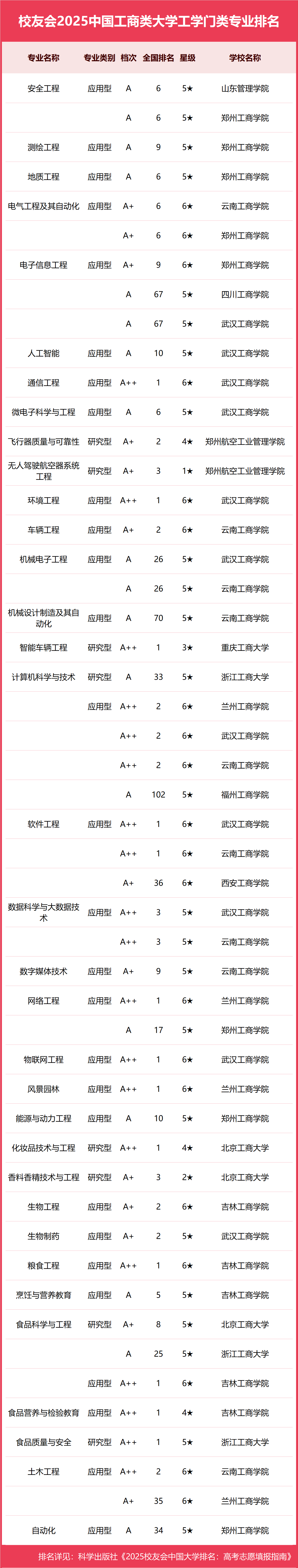 校友会2025中国工商类大学一流专业排名，浙江工商大学、武汉工商学院、广东工商职业技术大学第一