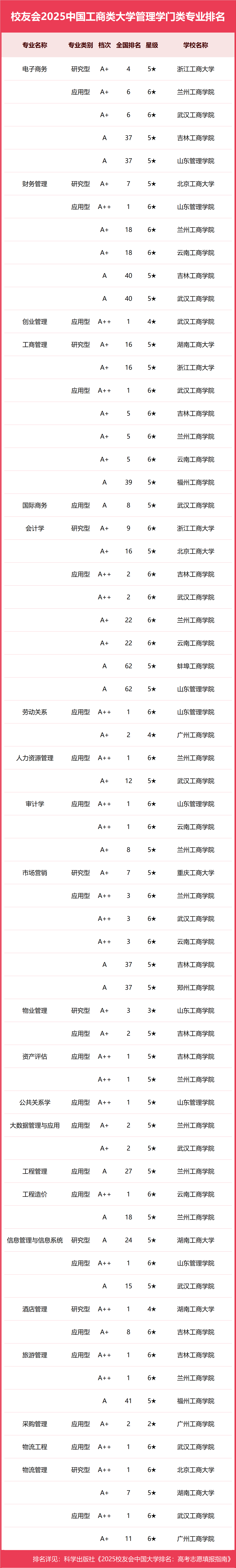 校友会2025中国工商类大学一流专业排名，浙江工商大学、武汉工商学院、广东工商职业技术大学第一