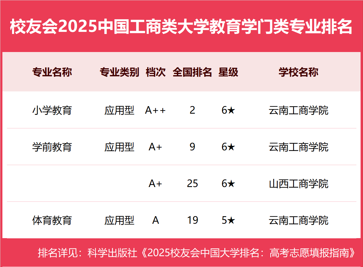 校友会2025中国工商类大学一流专业排名，浙江工商大学、武汉工商学院、广东工商职业技术大学第一