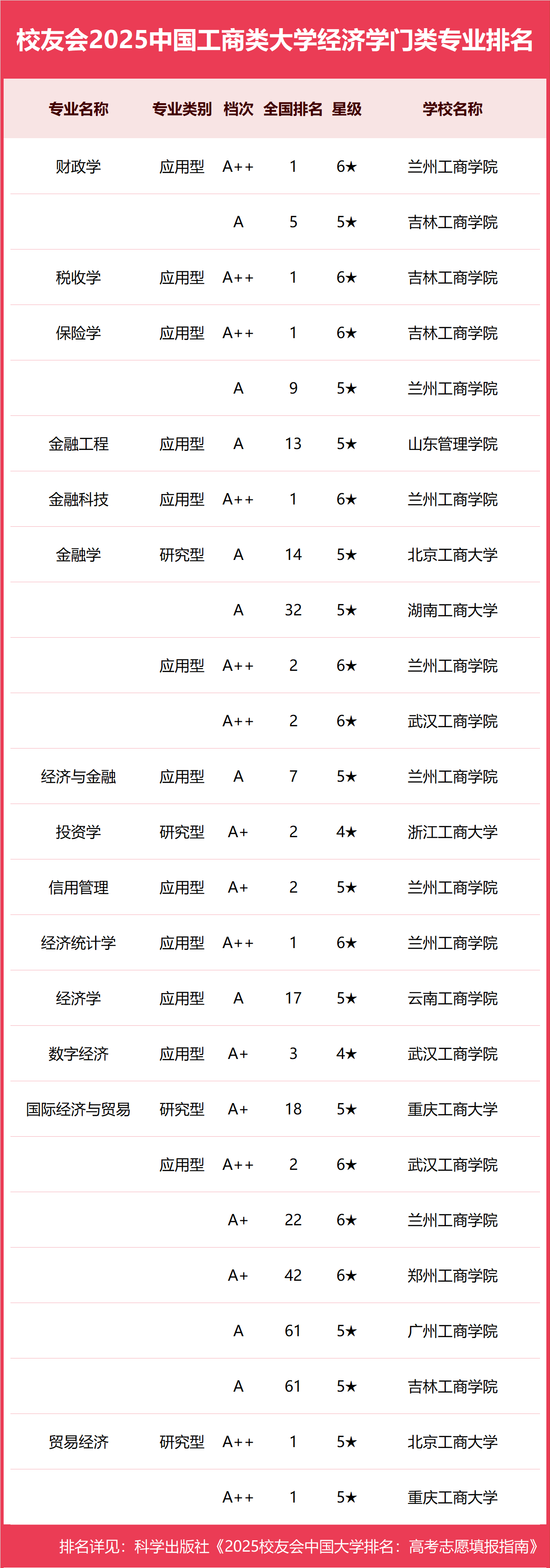 校友会2025中国工商类大学一流专业排名，浙江工商大学、武汉工商学院、广东工商职业技术大学第一