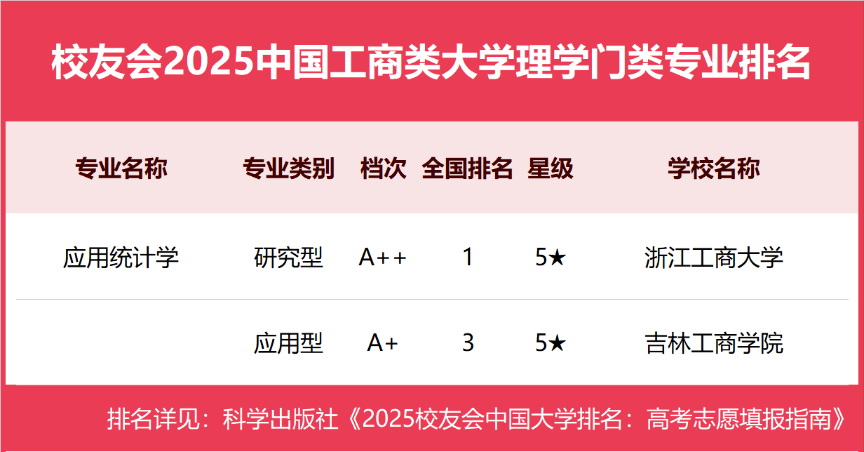 校友会2025中国工商类大学一流专业排名，浙江工商大学、武汉工商学院、广东工商职业技术大学第一