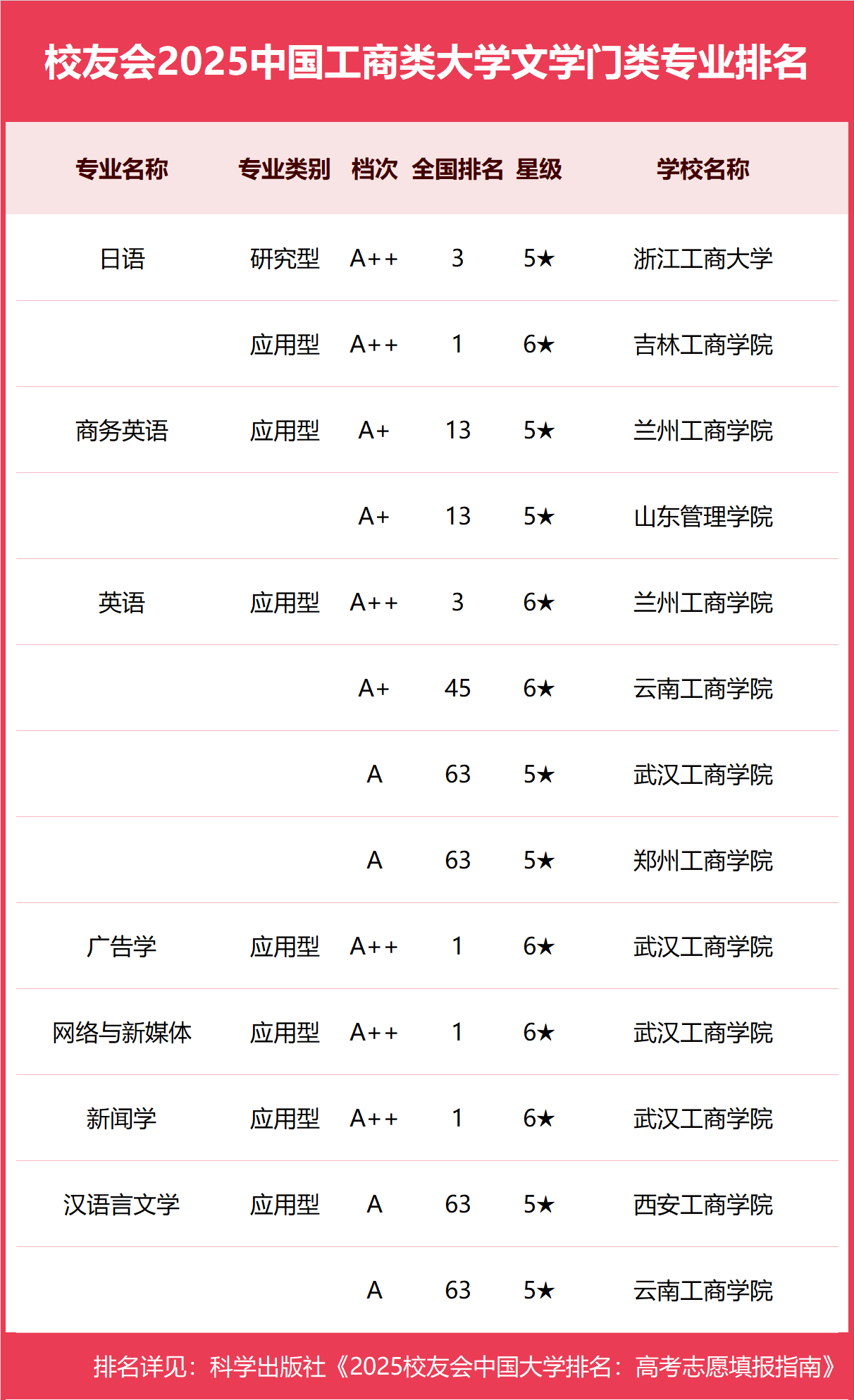 校友会2025中国工商类大学一流专业排名，浙江工商大学、武汉工商学院、广东工商职业技术大学第一