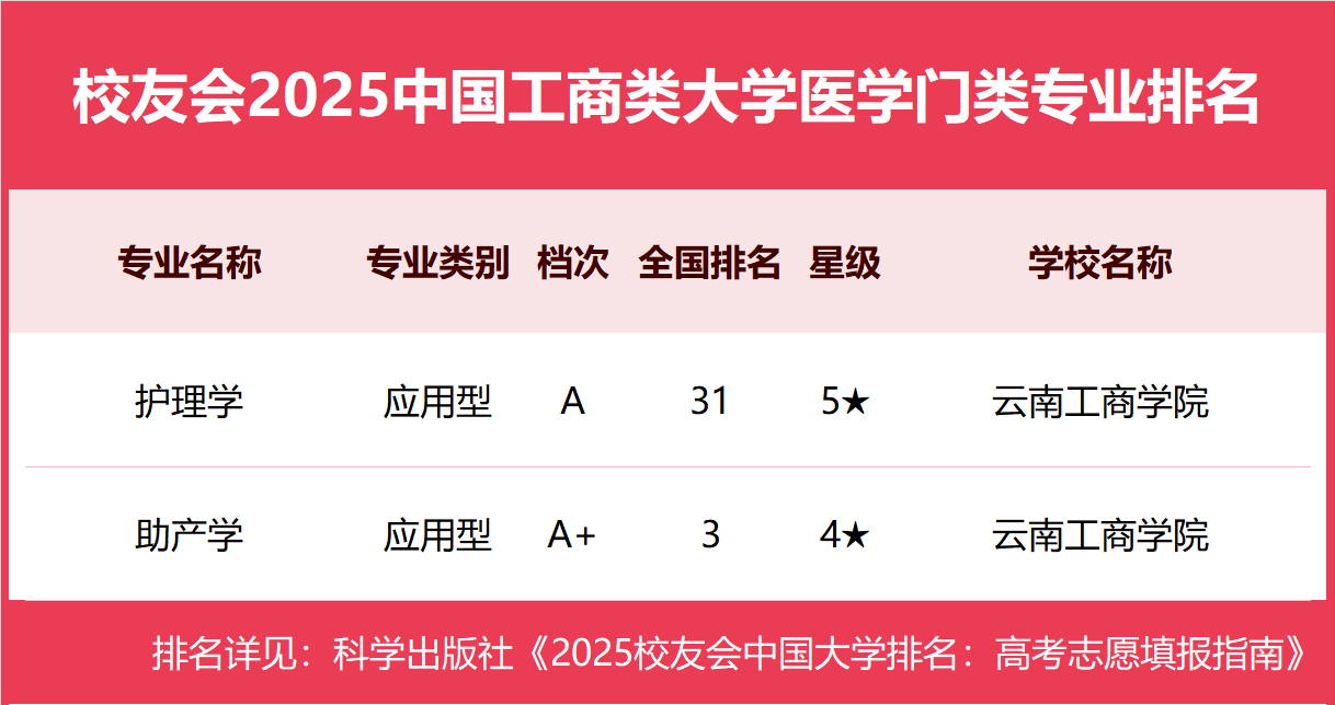 校友会2025中国工商类大学一流专业排名，浙江工商大学、武汉工商学院、广东工商职业技术大学第一