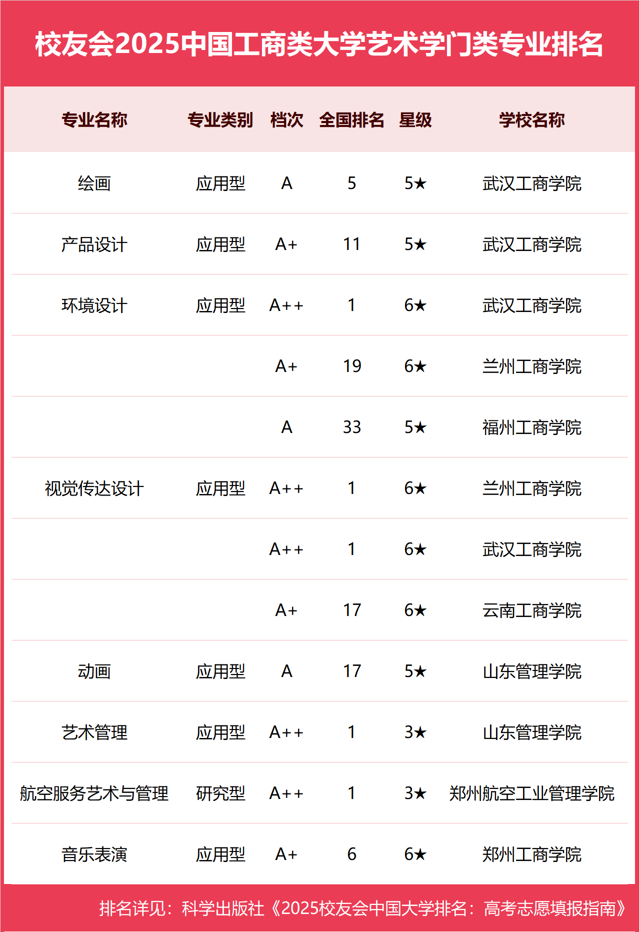 校友会2025中国工商类大学一流专业排名，浙江工商大学、武汉工商学院、广东工商职业技术大学第一