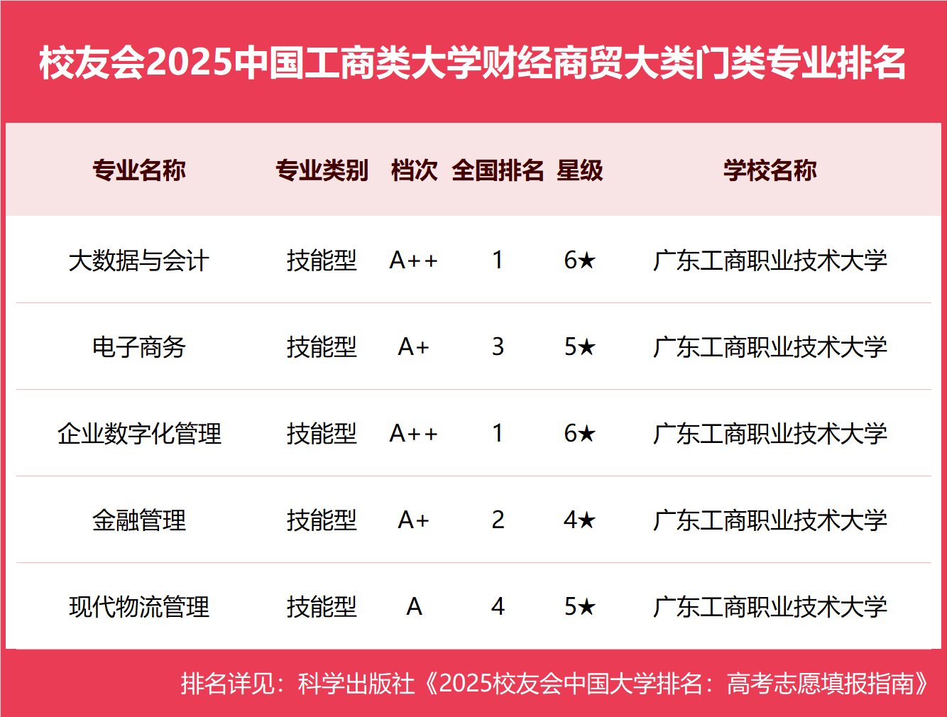 校友会2025中国工商类大学一流专业排名，浙江工商大学、武汉工商学院、广东工商职业技术大学第一