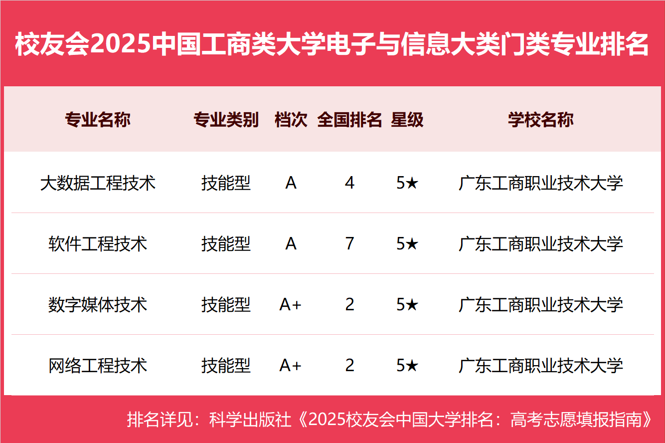 校友会2025中国工商类大学一流专业排名，浙江工商大学、武汉工商学院、广东工商职业技术大学第一