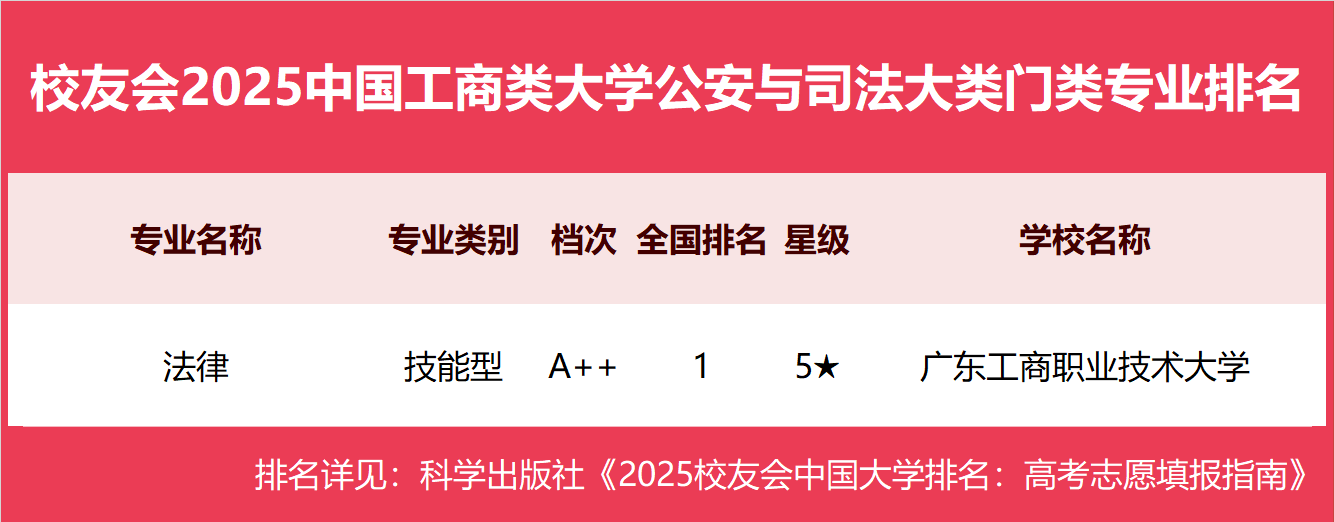 校友会2025中国工商类大学一流专业排名，浙江工商大学、武汉工商学院、广东工商职业技术大学第一