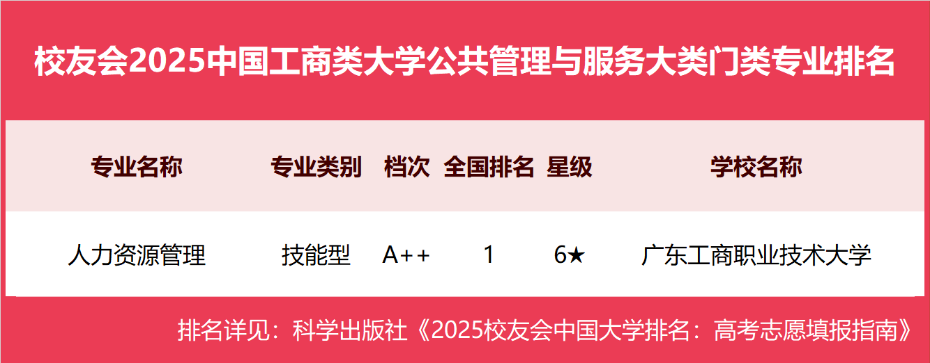 校友会2025中国工商类大学一流专业排名，浙江工商大学、武汉工商学院、广东工商职业技术大学第一
