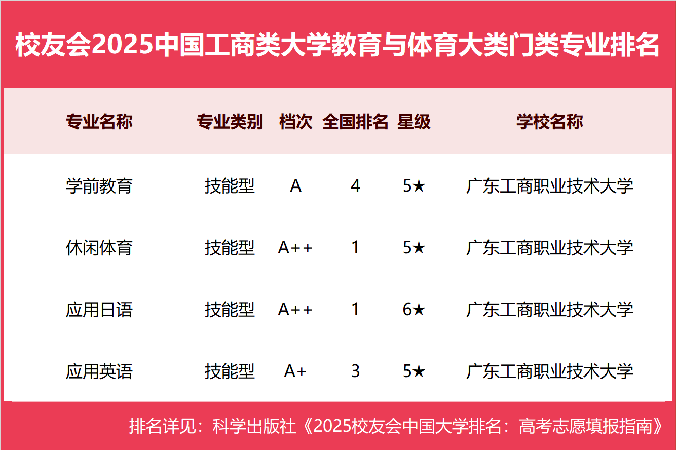 校友会2025中国工商类大学一流专业排名，浙江工商大学、武汉工商学院、广东工商职业技术大学第一