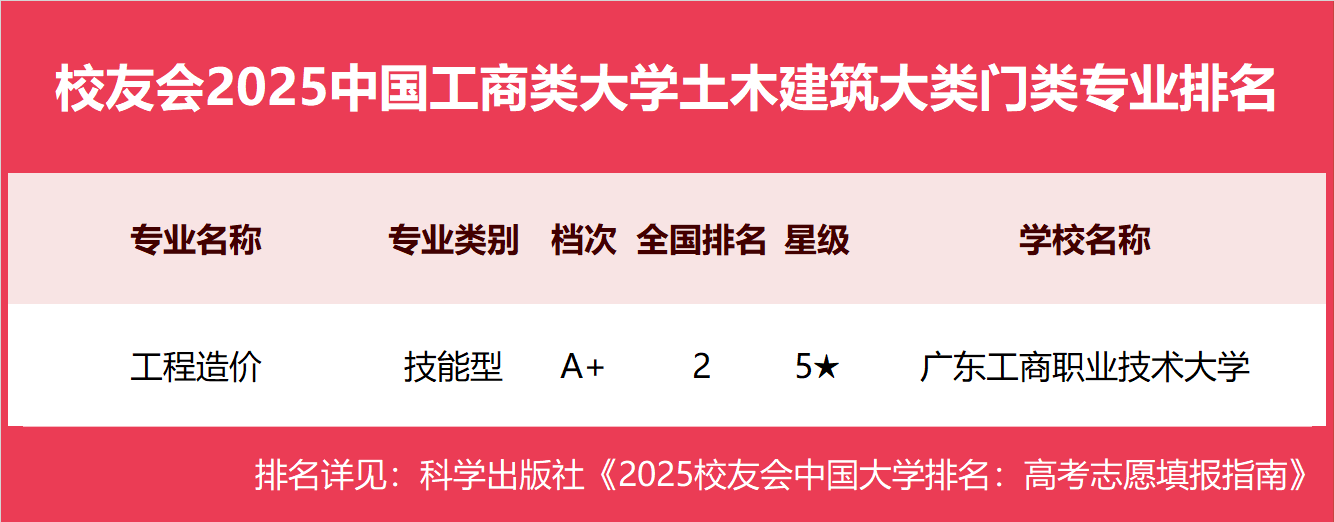校友会2025中国工商类大学一流专业排名，浙江工商大学、武汉工商学院、广东工商职业技术大学第一