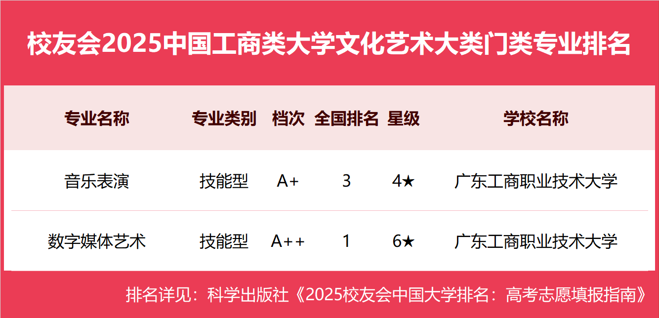 校友会2025中国工商类大学一流专业排名，浙江工商大学、武汉工商学院、广东工商职业技术大学第一